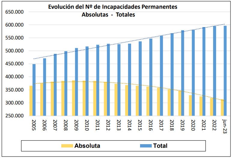 evolucion-de-incapacidades-profesionales