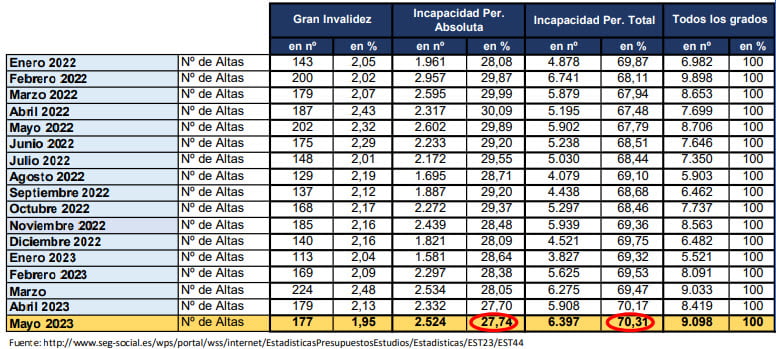 incapacidad permanente y absoluta concedidas por meses en españa