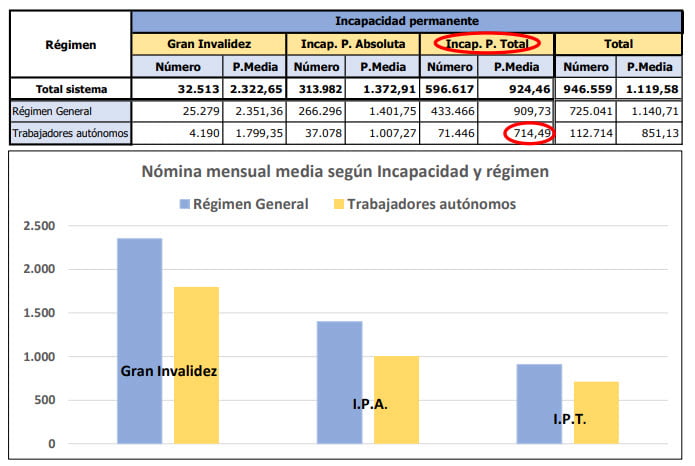 Cuanto cobnraré por mi incapacidad permanente o absoluta